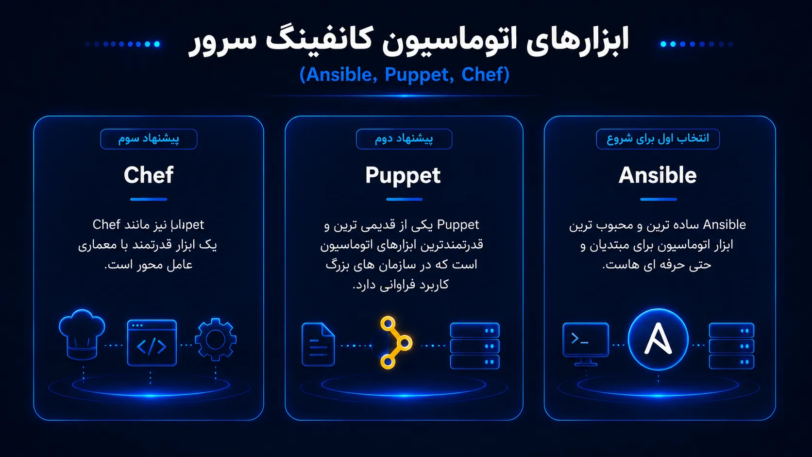 اینفوگرافیک مقایسه ابزارهای اتوماسیون کانفیگ سرور Ansible، Puppet و Chef به همراه کاربرد هرکدام