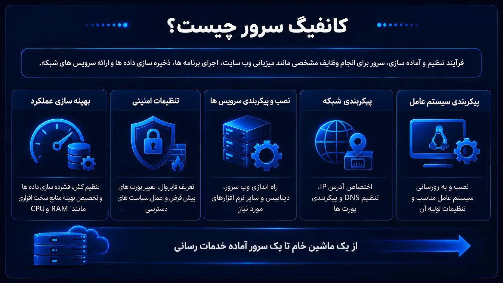 مراحل کانفیگ سرور از نصب سیستم عامل تا تنظیمات امنیتی و بهینه سازی