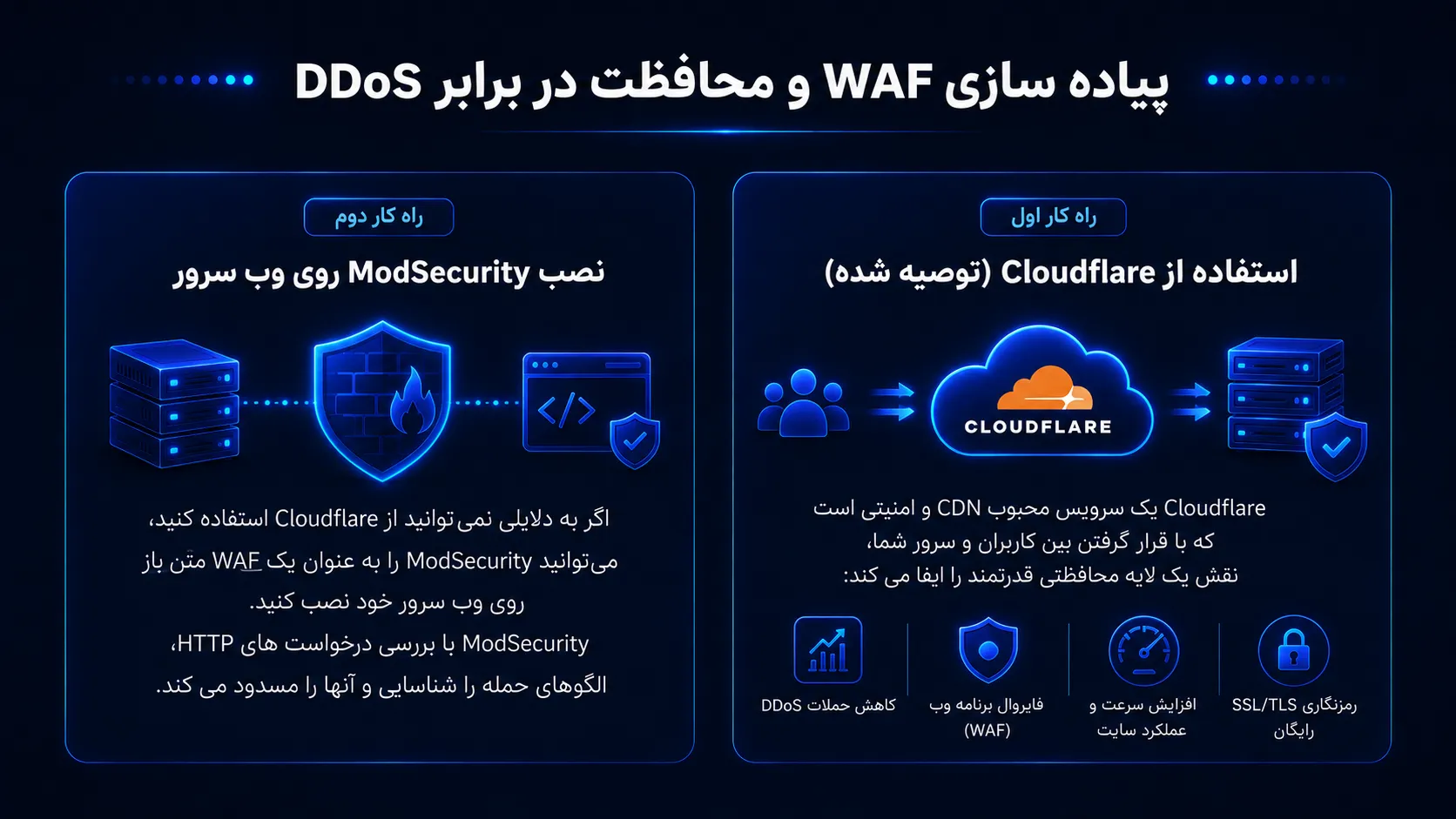 اینفوگرافیک روش های پیاده سازی WAF و محافظت در برابر DDoS با Cloudflare و ModSecurity