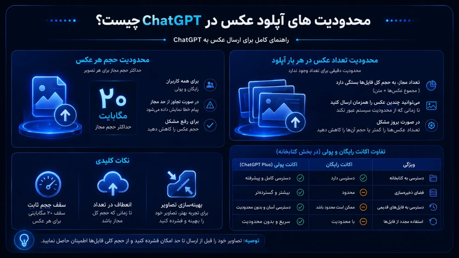 محدودیت های آپلود عکس در ChatGPT شامل حجم ۲۰ مگابایت و تفاوت اکانت رایگان و پولی