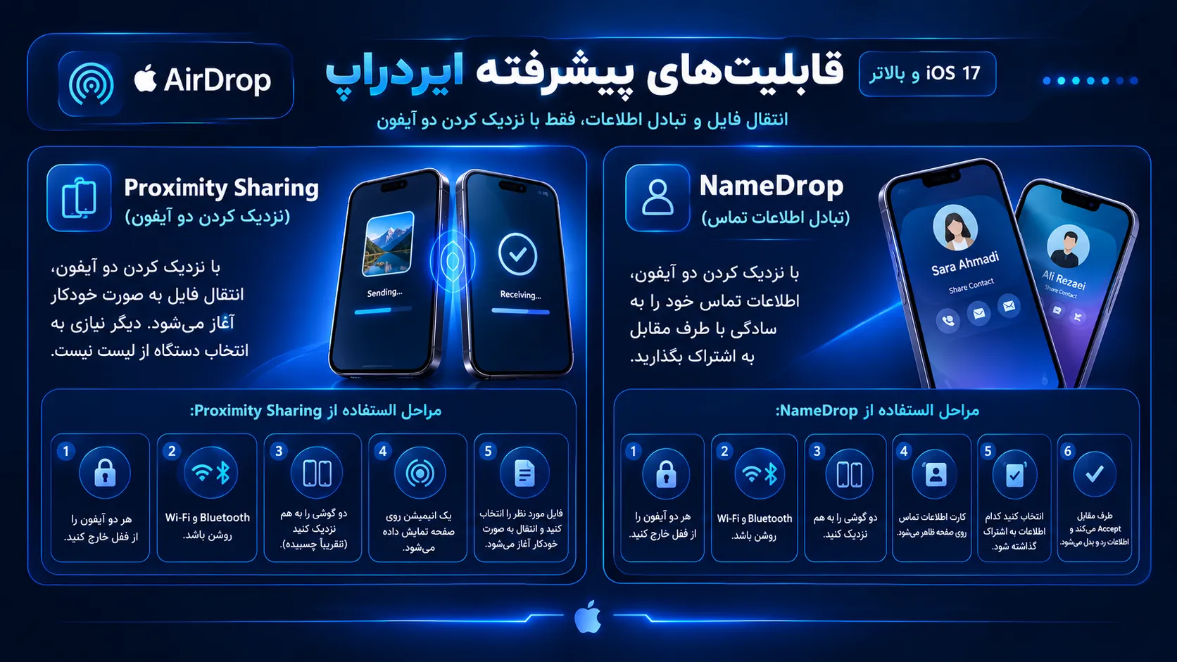 اینفوگرافیک قابلیت‌های پیشرفته ایردراپ در iOS 17 و بالاتر شامل Proximity Sharing برای انتقال خودکار فایل با نزدیک کردن دو آیفون و NameDrop برای تبادل اطلاعات تماس