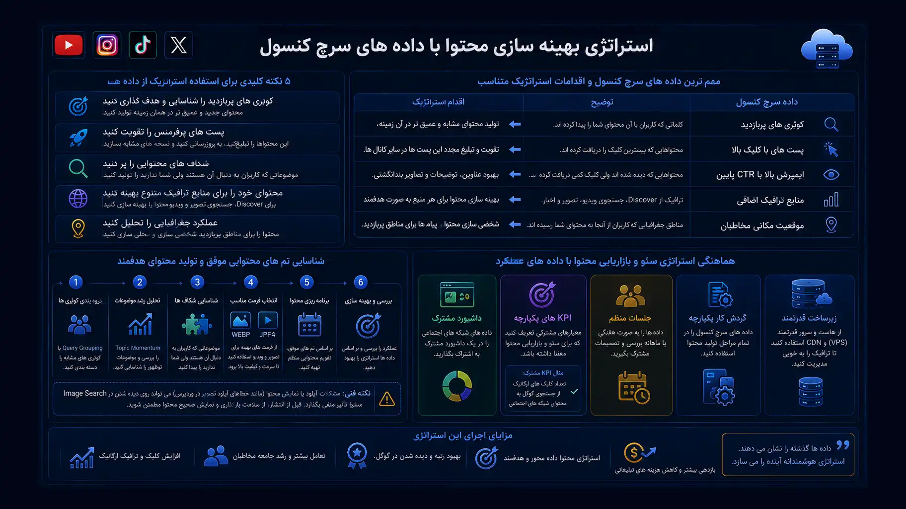 استراتژی بهینه سازی محتوا با داده های سرچ کنسول
