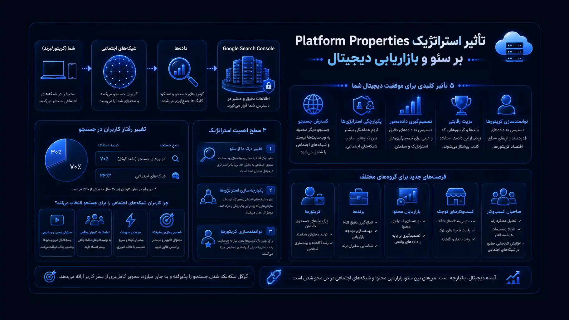 تأثیر استراتژیک Platform Properties بر سئو و بازاریابی دیجیتال