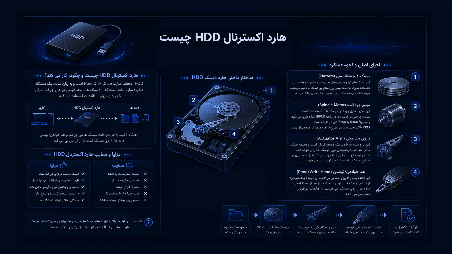 هارد اکسترنال HDD چیست و چه کاربردی دارد؟