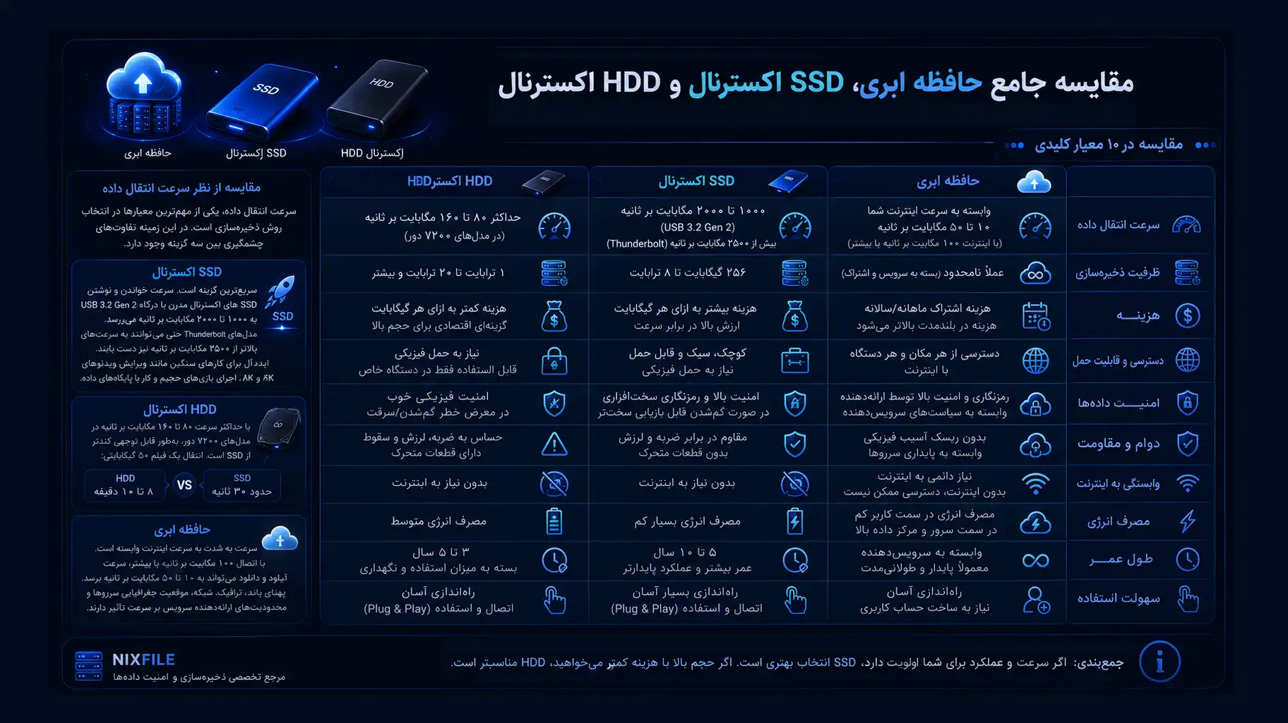 مقایسه جامع حافظه ابری، SSD اکسترنال و HDD اکسترنال