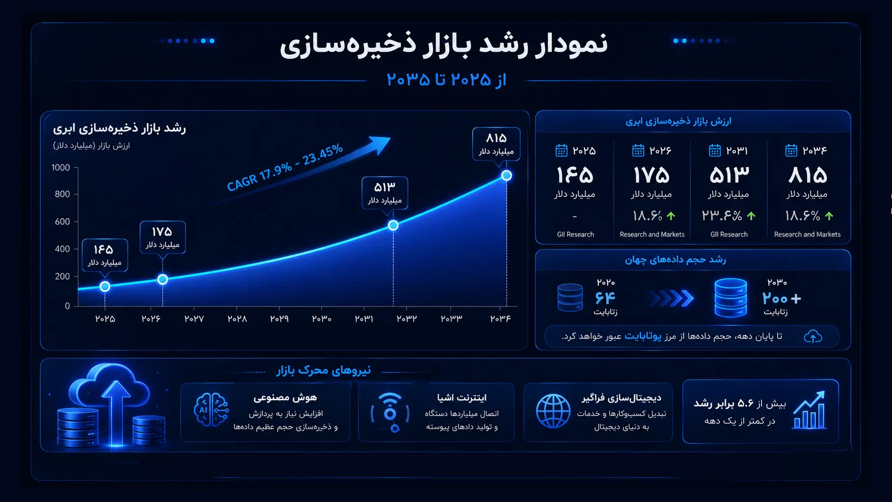 اندازه بازار و رشد ذخیره سازی داده در دهه آینده
