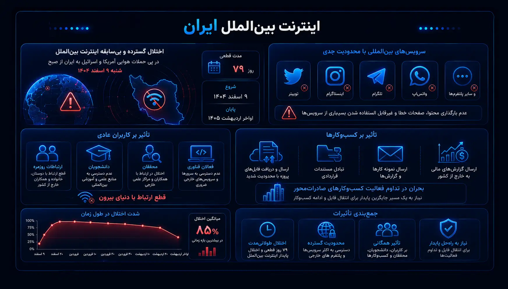 اینترنت بین الملل ایران در آن روزهای قطعی چه وضعیتی داشت؟