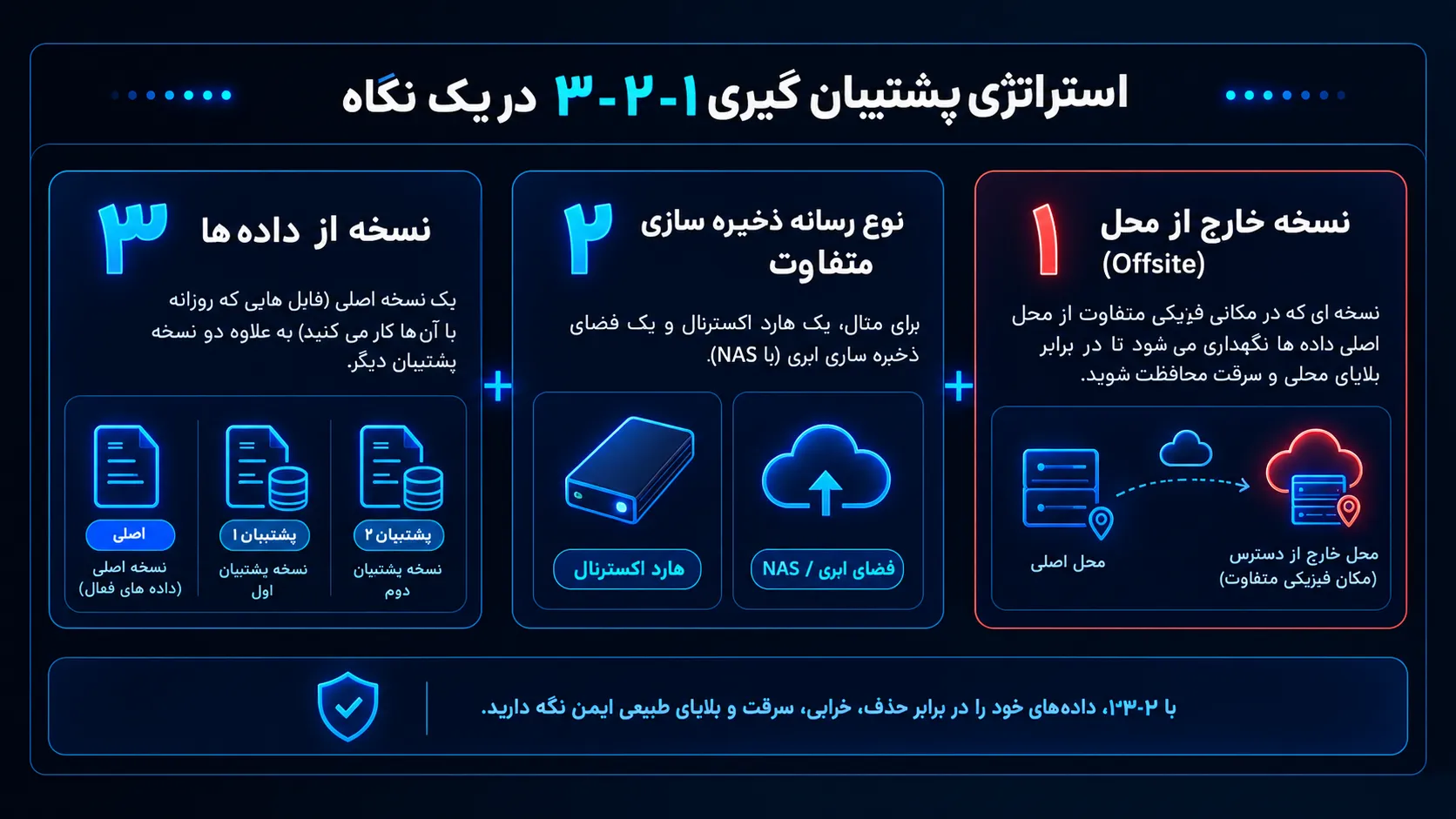 یک اینفوگرافیک با موضوع استراتژی پشتیبان گیری ۳-۲-۱ در یک نگاه شامل ۳ نسخه از داده ها، ۲ نوع رسانه ذخیره سازی متفاوت مانند هارد اکسترنال و فضای ابری، و ۱ نسخه خارج از محل برای محافظت در برابر بلایا و سرقت