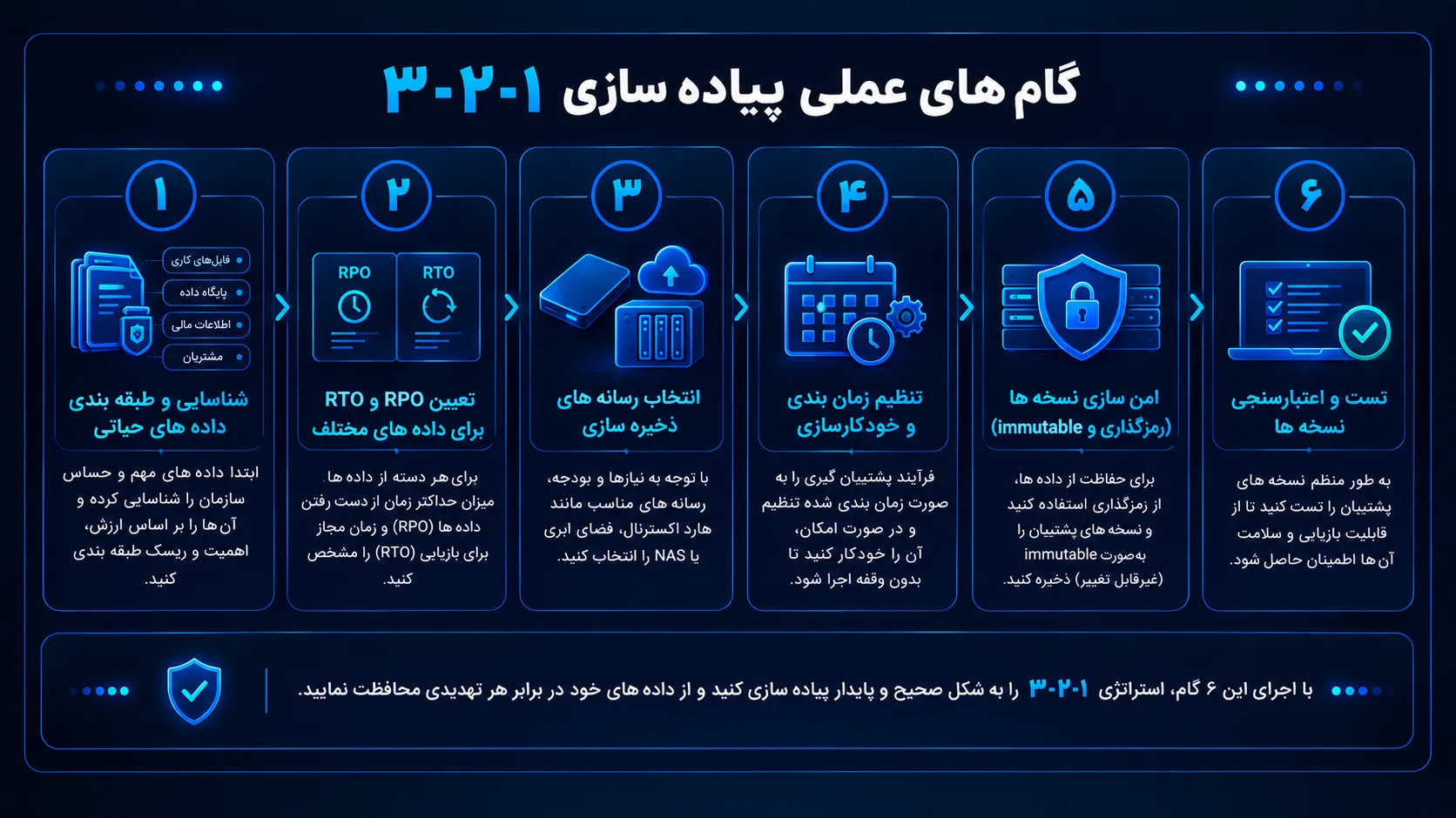 یک اینفوگرافیک با موضوع گام های عملی پیاده سازی استراتژی پشتیبان گیری ۳-۲-۱ شامل شناسایی داده های حیاتی، تعیین RPO و RTO، انتخاب رسانه ذخیره سازی، زمان بندی و خودکارسازی، امن سازی نسخه ها و تست و اعتبارسنجی