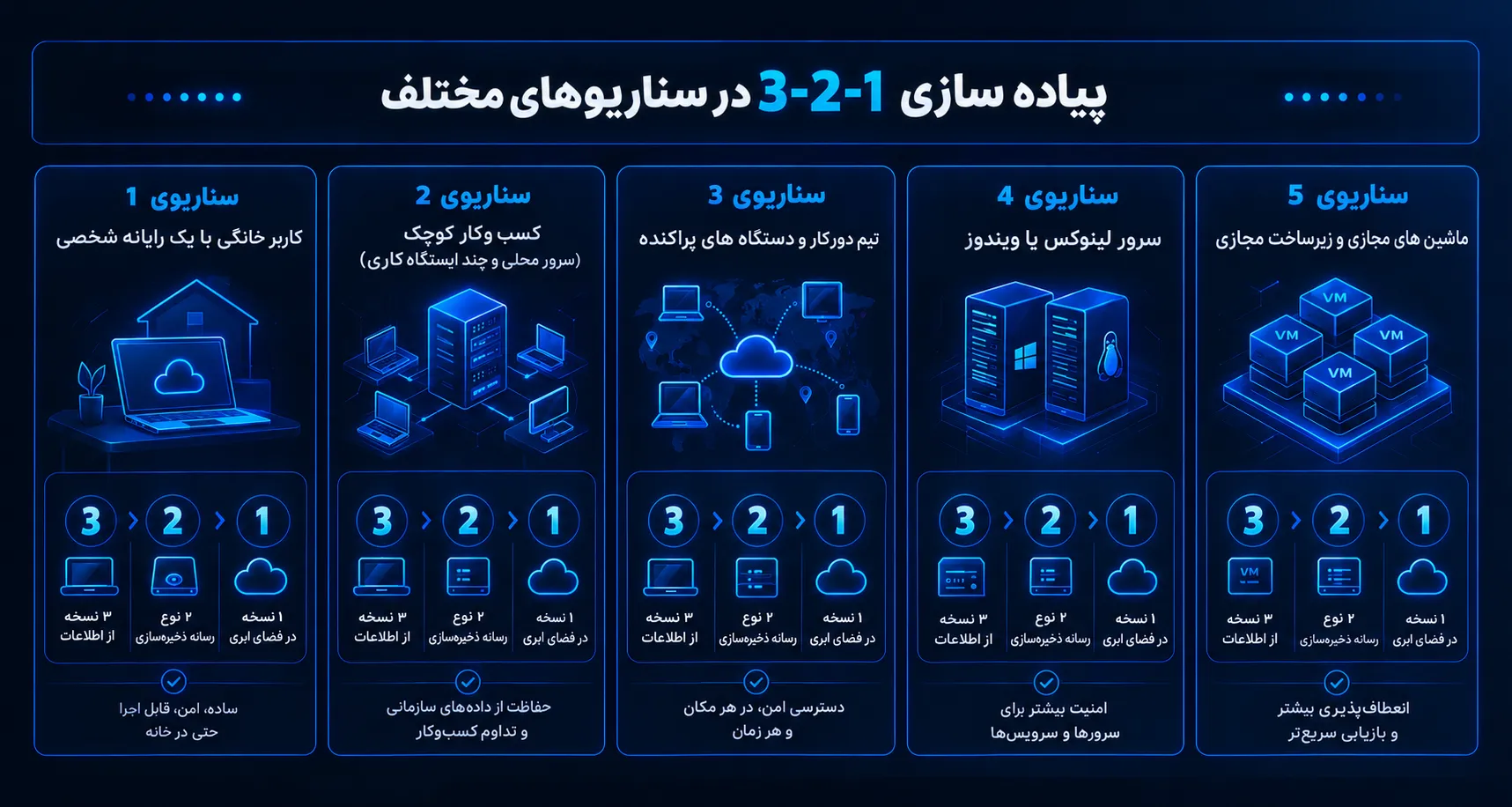 یک اینفوگرافیک با موضوع پیاده سازی استراتژی پشتیبان گیری ۳-۲-۱ در سناریوهای مختلف شامل کاربر خانگی، کسب وکار کوچک، تیم دورکار، سرور لینوکس و ویندوز و ماشین های مجازی