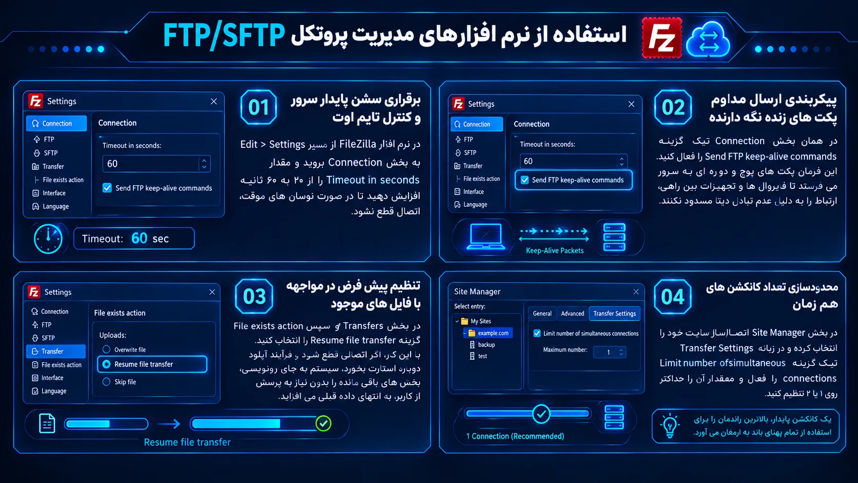 یک اینفوگرافیک با موضوع تنظیمات نرم افزار FileZilla برای مدیریت پروتکل FTP و SFTP شامل افزایش Timeout، فعال سازی Keep-Alive، انتخاب Resume file transfer و محدودسازی کانکشن های هم زمان برای آپلود پایدار فایل های سنگین