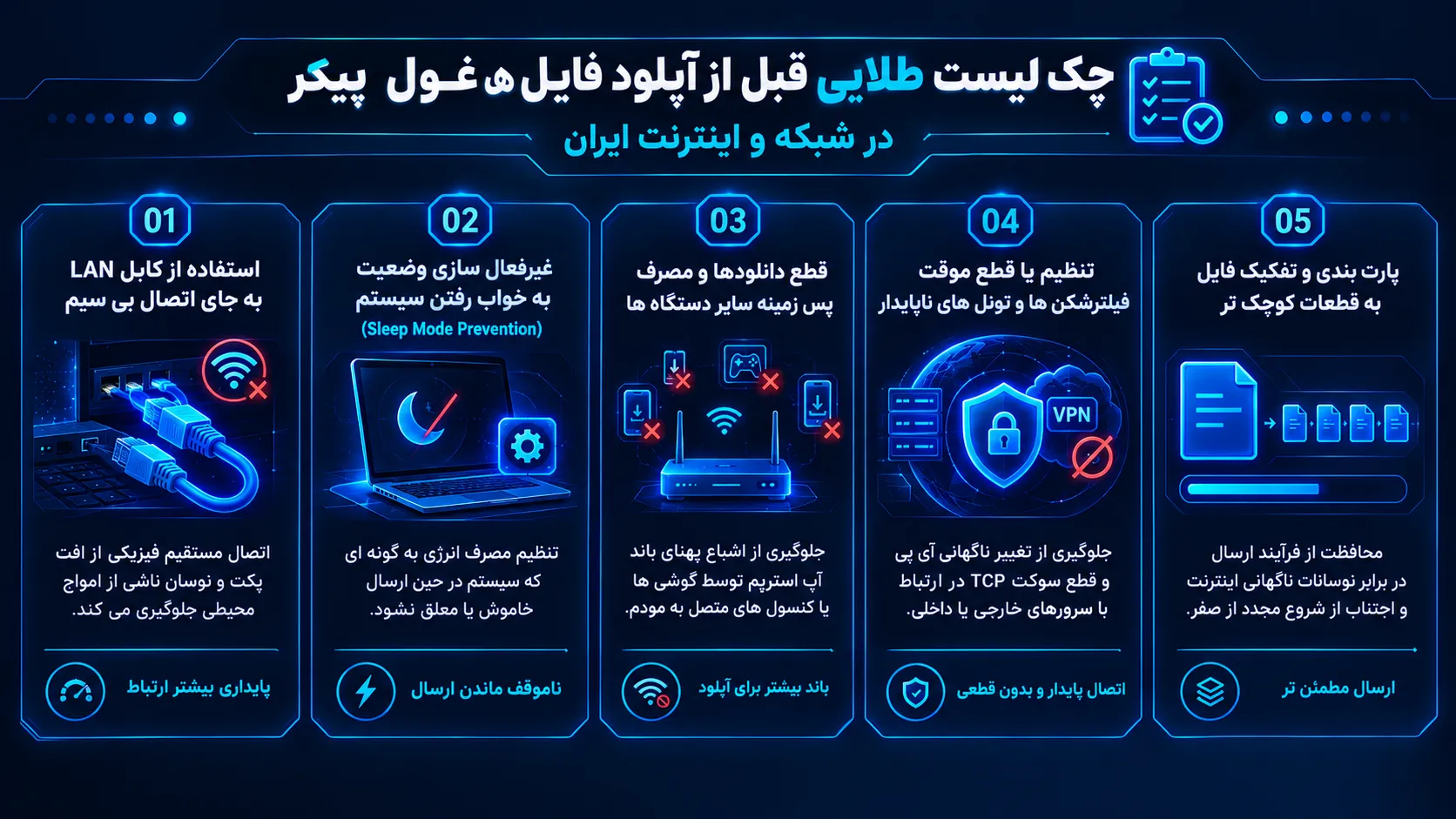 یک اینفوگرافیک با موضوع چک لیست طلایی قبل از آپلود فایل های غول پیکر در شبکه و اینترنت ایران شامل استفاده از کابل LAN، غیرفعال سازی Sleep Mode، قطع دانلودهای پس زمینه، قطع فیلترشکن و پارت بندی فایل