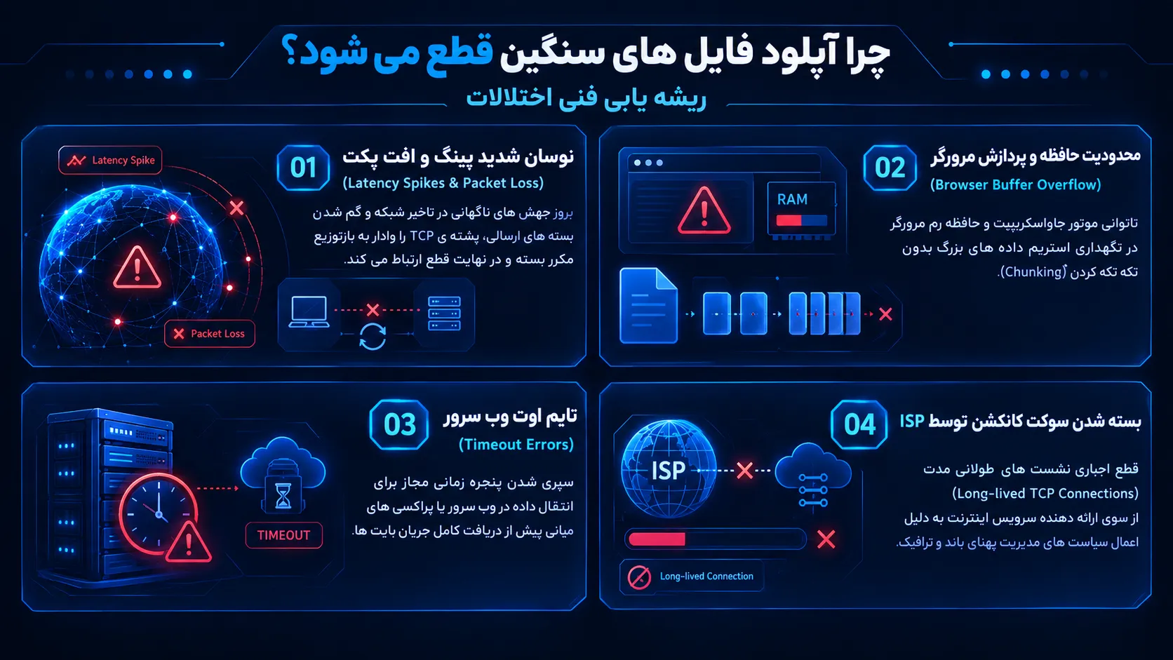 یک اینفوگرافیک با موضوع ریشه‌یابی فنی قطع شدن آپلود فایل‌های سنگین شامل نوسان پینگ و افت پکت، سرریز بافر مرورگر، تایم اوت وب سرور و بسته شدن سوکت کانکشن توسط ISP